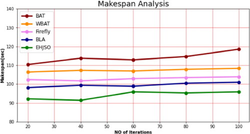 Figure 3. Makespan analysis for OEJSR method with existing system.