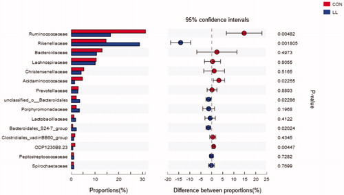 Figure 3. Welch’s t-test bar plot on Family level. CON, control group; LL, group II. The ordinate (left) represents the family name and the ordinate (right) represents the p-Value.