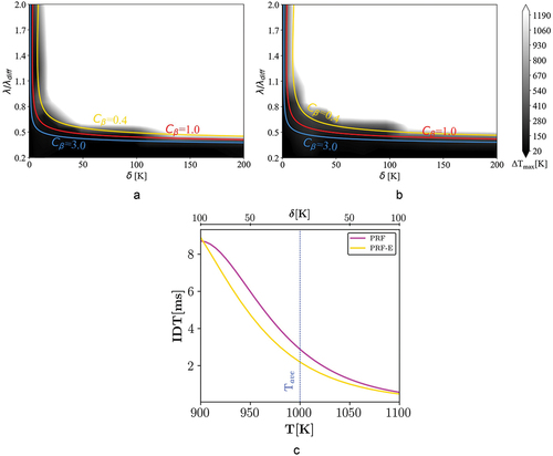Figure 5. Combustion mode distribution of case I (P = 20 bar and Tave = 1000 K), black and white regions represent spontaneous ignition and deflagration modes of a) PRF and b) PRF-E mixtures respectively. Colored lines display the β-curves calculated using different Cβ values, EquationEq.8(8) δ=βλexp(4π2ντλ2)CβSlα2π.(8) . c) IDT distribution at the initial time versus T of PRF and PRF-E mixtures.