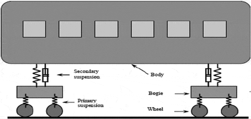 Figure 1. Rail car body and its suspension assembly (Zolotas & Goodall, Citation2007)