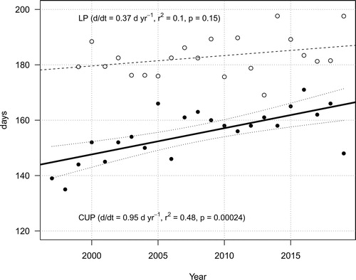 Fig. 4. Length (days) of leaf period (LP) and carbon uptake period (CUP) vs. year.