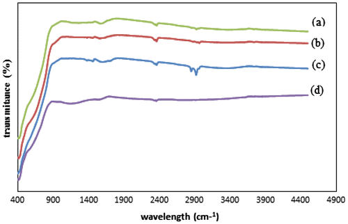 Fig. 5. FTIR spectra of modified and unmodified TiO2, (a) C–TiO2-200, (b) C–TiO2-300, (c) C–TiO2-400, and (d) TiO2.