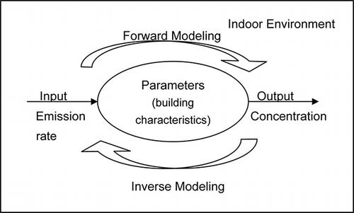 Figure 2. Forward and inverse modeling illustration.