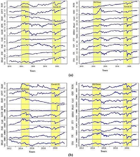 Figure A2. (a) Time series plot for conventional stocks. (b) Time series plot for Islamic stocks. Note. Figure A2(a,b) describe the market prices for the financial markets of GCC, SAARC, BRIC, and G7.