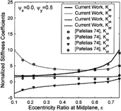 FIG. 10 Stiffness characteristics for ψ y = 0.5 for a partial, 150-degree bearing with L/D = 0.5.