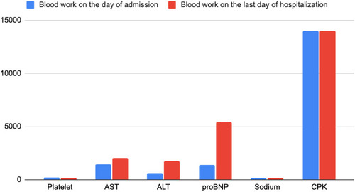 Figure 2 Blood work on the day of admission and blood work on the last day of hospitalization.