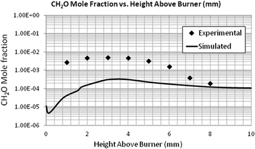 Figure 14. Comparison of experimental and simulated CH2O mole fractions.