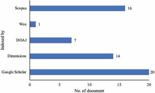 Figure 5. Publication quality of relevant sources.