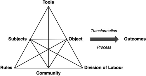 Figure 2. Engeström’s Second Generation Activity Systems Model (Engeström Citation1987) (based on source: Mwanza Citation2001). It demonstrates human activity in its socio-cultural context.