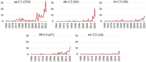 Figure 3. Temporal dynamics of publications from 1960 to 2021 within the Amazonas Region for each CRDP component. C1: Environment and disaster risk; C2: Economy, competitiveness and employment; C3: Fundamental rights and dignity of people; C4: Access to social services; and C5: Institutionalism and governance.