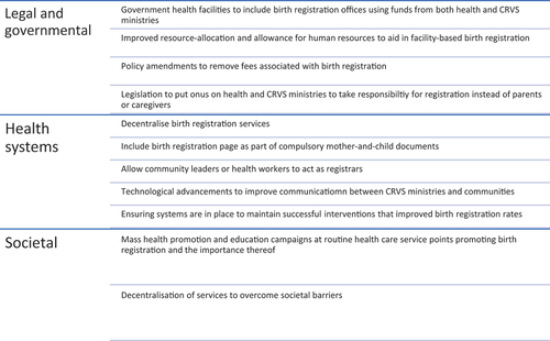 Figure 4. Recommendations for facility-based birth registration initiatives.