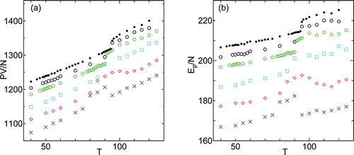 Figure 6. Temperature dependence of(a) PV and (b)potential energy per molecule under hydrostatic pressure γ = 0 (•), and different surface tension γ = 500 (○), γ = 1000 (green ○), γ = 2000 (cyan □), γ = 3000 (magenta ⋄), γ = 4000 (blue ×).