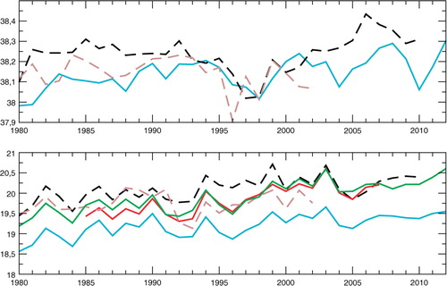 Fig. 10 Time series of the yearly mean SSS (psu, top) and SST (°C, bottom) averaged over the Mediterranean basin of RCSM4 (blue) compared to the EN3 (black dashed), Rixen (brown dashed), Marullo (red) and ERA-Interim (green) climatologies.