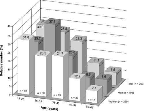 Figure 1 Gender-dependent age distribution of patients at onset of IBS symptoms.
