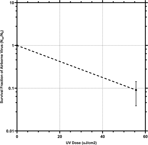 Figure 4. Inactivation of aerosolized HCoV-229E by device C as a function of UV exposure dose (uJ/cm2). the values are averages of triplicate runs and error bars represent one standard deviation. A logarithmic fit was performed assuming a survival fraction of 1 at the UV exposure dose of 0 uJ/cm2.