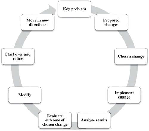 Figure 1. Participatory action research process behind the emergence of the FSP.