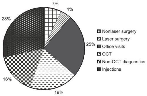 Figure 7A Academic hospital-based practice: distribution of costs by service line.