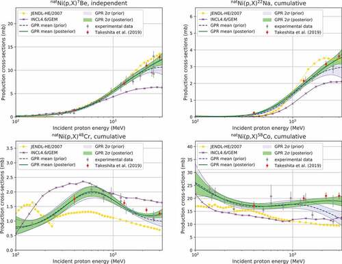 Figure 1. Nuclide production cross-sections for the  natNi(p,X) 7Be,  natNi(p,X) 22Na,  natNi(p,X) 48Cr, and  natNi(p,X) 58Co reactions. The dashed blue line and the light blue band present the mean of the generated predictive distribution and ±2σ about the mean, respectively, generated from the experimental dataset without experimental data from Takeshita et al. The green line and the light green band present the mean of the generated predictive distribution and ±2σ about the mean, respectively, generated from the experimental dataset including the experimental data from Takeshita et al.