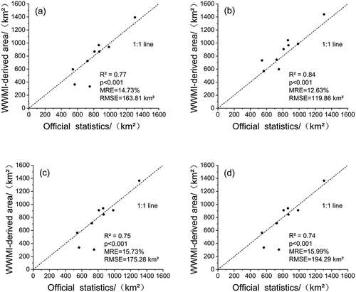 Figure 6. County-level comparisons between the official statistical data and the WWMI-derived winter wheat areas by the (a-b) empirical threshold, (c) Otsu, and (d) Kapur methods in Zhumadian. (a), (c) and (d) show the pixel-based results, and (b) shows the object-oriented results.