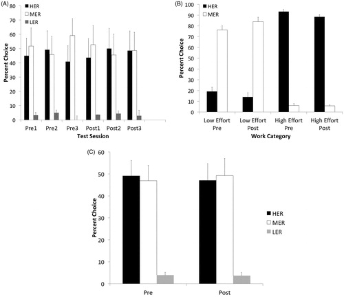 Figure 3. Effects of shock stress on effortful choice behavior. (A) Rats were assessed on effortful choices before (pre) and after (post) shock stress. Shock stress had no effect on the pattern of HER, MER, and LER choices. (B) “High effort rats”, defined as HER preferring animals, and “Low effort rats”, defined as MER preferring animals, were not differentially affected by shock stress (pre = before shock stress; post = after shock stress). (C) Mean percent choice across 3 d prior to shock stress (Pre) and 3 d post shock stress (Post). Error bars denote mean + SEM.