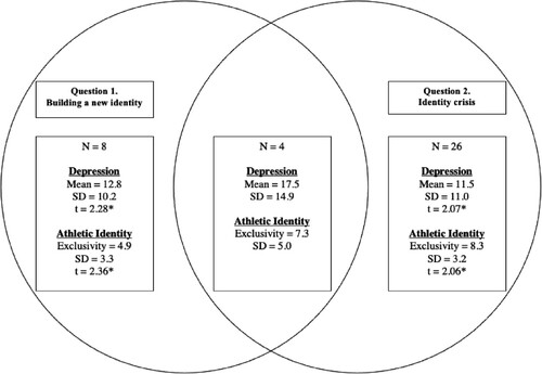 Figure 5. Two subsets of athletes with self-reported identity-based experiences during athletic retirement. Note. Depression and Athletic Identity Exclusivity of former hockey players with identity-based responses for questions 1 and 2, including t scores comparing athletic identity and depression to the rest of the sample. * p < .05.