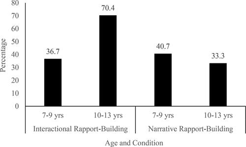 Figure 2. Percentage of children who disclosed at the end of the interview by age and rapport condition.