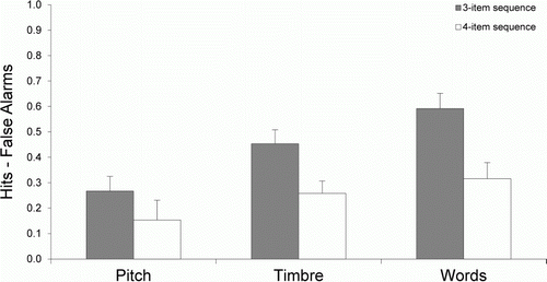 Figure 2.  WM performance during the backward recognition task for pitch, timbre, and word information (Experiment 2). Error bars indicate the standard error of mean (SEM).