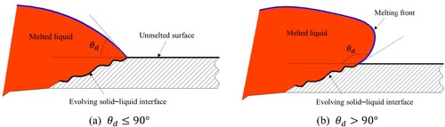 Figure 2. Illustration of (a) wetting and (b) non-wetting effects of the solid surface by melted liquids.
