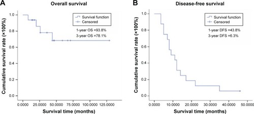 Figure 2 Kaplan–Meier curves of overall survival (A) and disease-free survival (B) of 16 patients with primary angiosarcoma of breast.