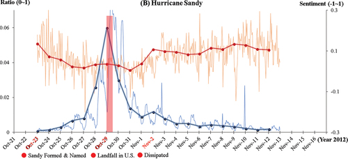 Figure 4. The ratio and average sentiment of tweets related to Hurricane Sandy in the U.S.