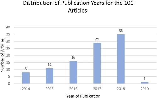 Figure 3. Distribution of the year of publications for the 100 dysphagia articles with the highest altmetric attention scores analysed in this study.