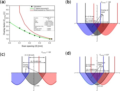 Figure 2. (a) Comparison between 2D-calculations (black dots) as a function of the scan spacing (S), the 2nd degree polynomial fitting in the present work (green; Equation (14)) and the model outcome proposed by Pilipović et al. [Citation39,Citation40] (red line), (b) areas considered upon calculating the overlay factor through integrals, showing the main laser scan (grey) and the two adjacent laser scans (blue and red) in case S = 0.15 mm, (c) areas considered upon calculating the overlay factor in case S = 0.30 mm and (d) areas considered upon calculating the overlay factor in case S = 0.10 mm.