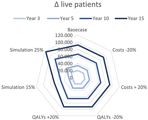 Figure 1 Sensitivity analysis results for scenario analysis: variation in the number of patients alive over time.