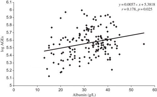 Figure 1. Correlation of log AGEs and albumin in CKD patients (1–5).