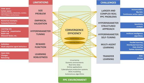 Figure 5. Main limitations and challenges of RL applied to PPC.