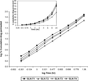 FIG. 6 In vitro drug skin permeation profile of SLN dispersion in PBS (pH 7.4).