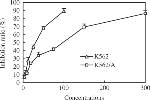 Figure 1. Inhibitory effects of various concentrations of Que on both K562 and K562/A cell proliferation. Each point represents the mean value for three independent experiments.