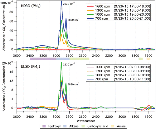 Figure 7. FTIR spectra (background subtracted and normalized to CO2 concentration) for PM1 size cutoff samples of HDRD (9/26/15) and ULSD (9/5/15) emissions at 700, 1000, 1300, and 1600 rpm engine speeds. Shaded areas denote absorption peak locations for different functional groups.