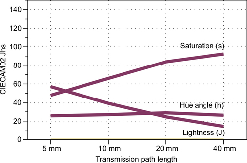Figure 14 CIECAM02 color appearance correlates of lightness (J), hue angle (h), and saturation (s) for Wine D – Pinot Noir across the 4 different cuvette path lengths.