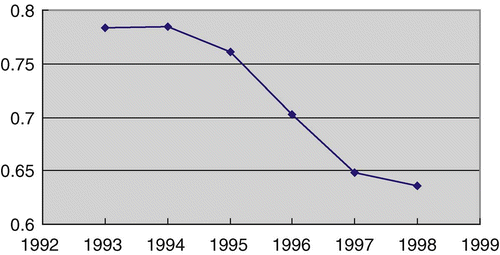 Fig. 1 Coefficient of variation of FIFA world ranking points