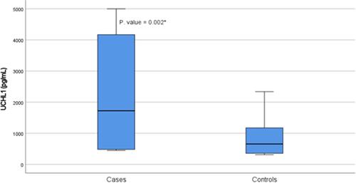 Figure 3 Comparison of the serum levels of UCHL1 (pg/mL) among patients with traumatic spinal cord injury and controls. *Significant (p value ˂0.05).