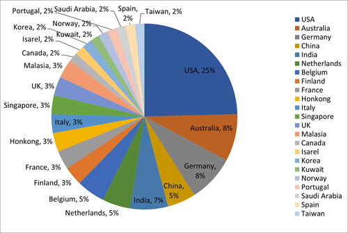 Figure 4. Country-wise paper distribution.