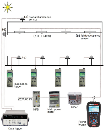 Figure 3. System diagram for measurement.