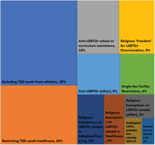 Figure 4. Foci of state-level bills restricting rights of LGBTIQ+ people attempted (n = 543).