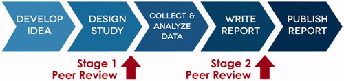 Figure 2. Traditional RR workflow. Figure reproduced from the Center for Open Science (www.cos.io/rr. ), without adaptations, under a CC-BY 4.0 license.