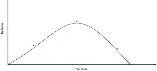 Figure 1. The Laffer curve. Adopted from Agarwal (Citation2018).