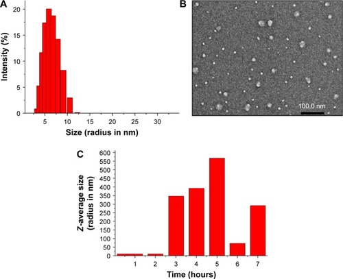 Figure 3 Physicochemical characteristics of the multilayer NPs.Notes: (A) Size distribution of DTX-loaded Solutol nanodroplets (template NPs), (B) TEM image of template NPs, and (C) the change of NPs’ size as a function of time.Abbreviations: DTX, docetaxel; NPs, nanoparticles; TEM, transmission electron microscopy.