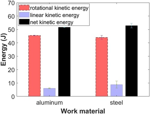 Figure 11. Comparison of measured kickback energy using steel and aluminum work material. Note: The error bars indicate the range of measured values. The full color version of this figure is available online.