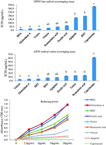 Figure 2. DPPH• scavenging, ABTS•+ scavenging and reducing power activities of isolated compounds and positive controls. (The same letters on the columns of DPPH and ABTS revealed that the differences are not significant statistically (p > 0.05). The different letters indicated that the differences are significant (p < 0.05).