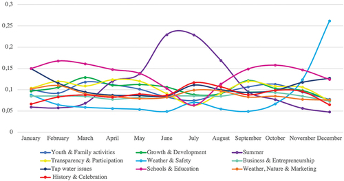 Figure 3. Distribution of topics over a yearly cycle, 2010–2017-09-15.